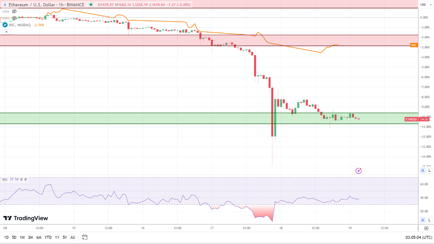 NASDAQ Correlation post US Retail Sales