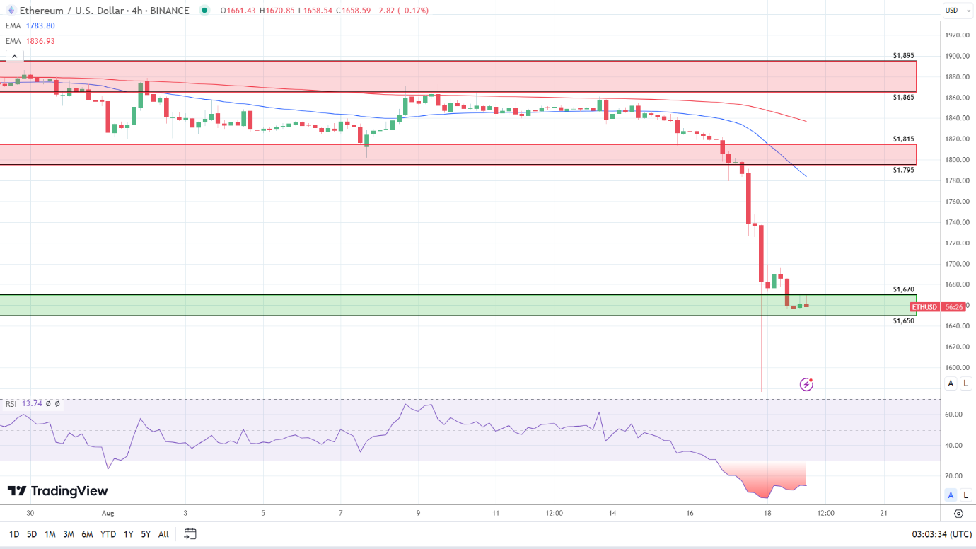 ETH 4-Hourly Chart affirms bearish price signals.