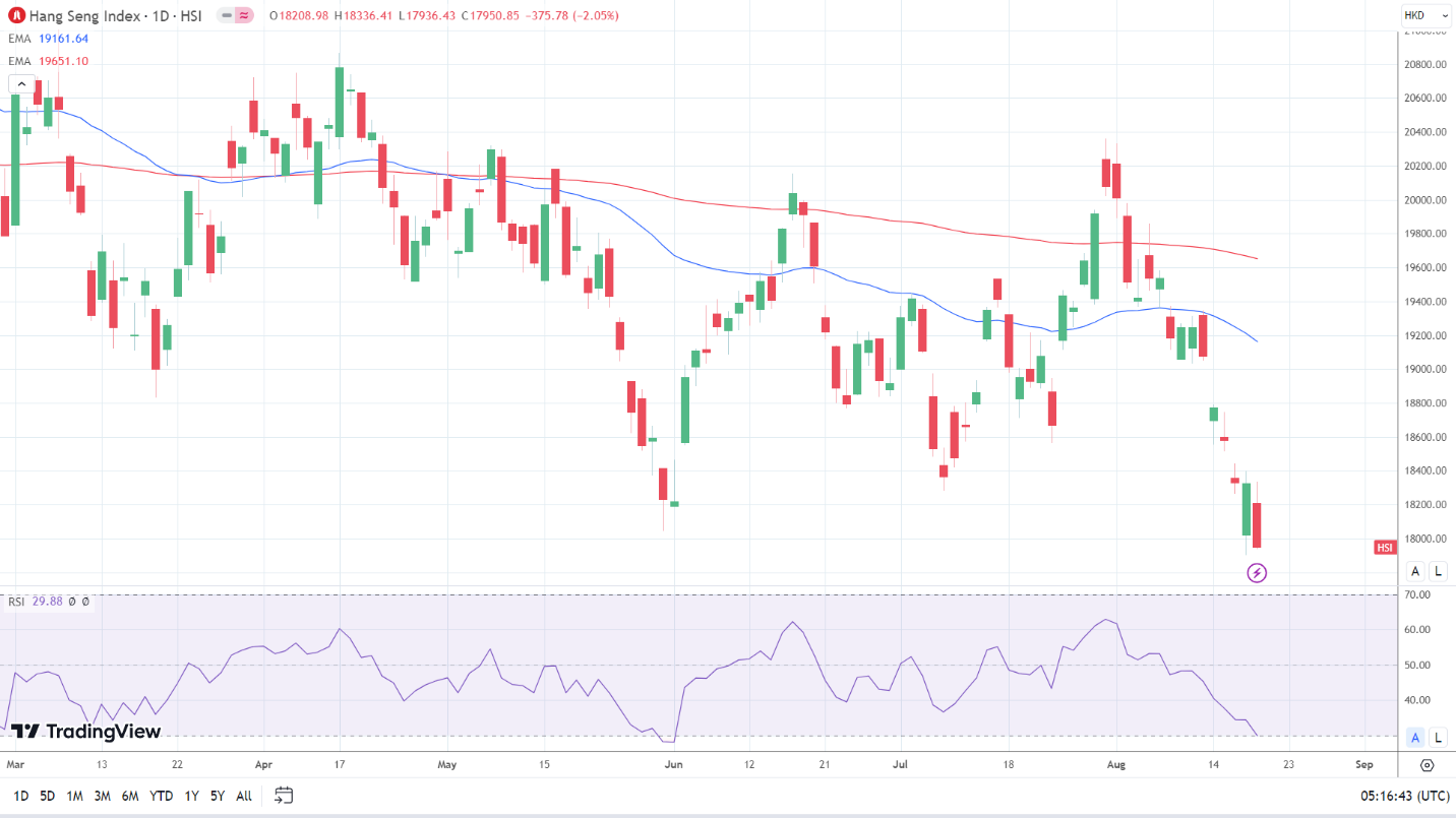 Hang Seng Index enters bear market territory.