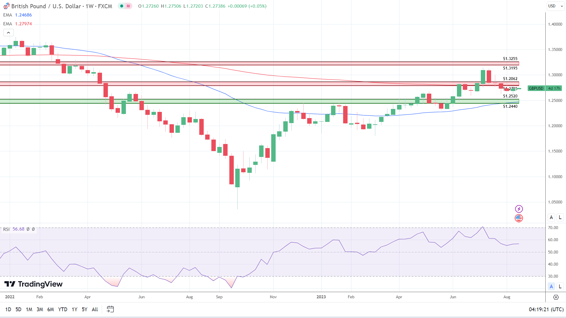 Weekly Chart sends mixed price signals.