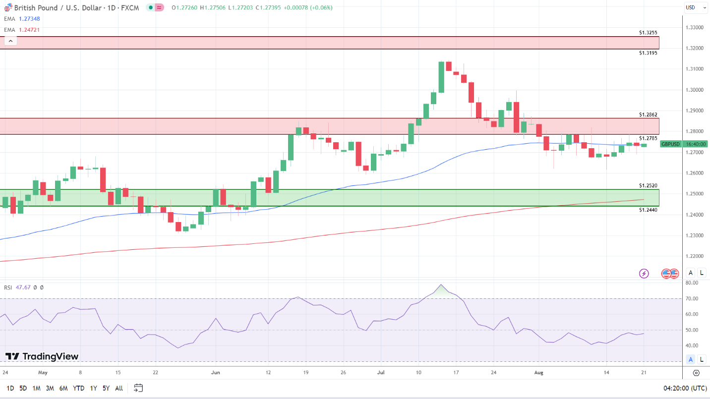 GBP to USD Daily Chart sends bullish price signals.