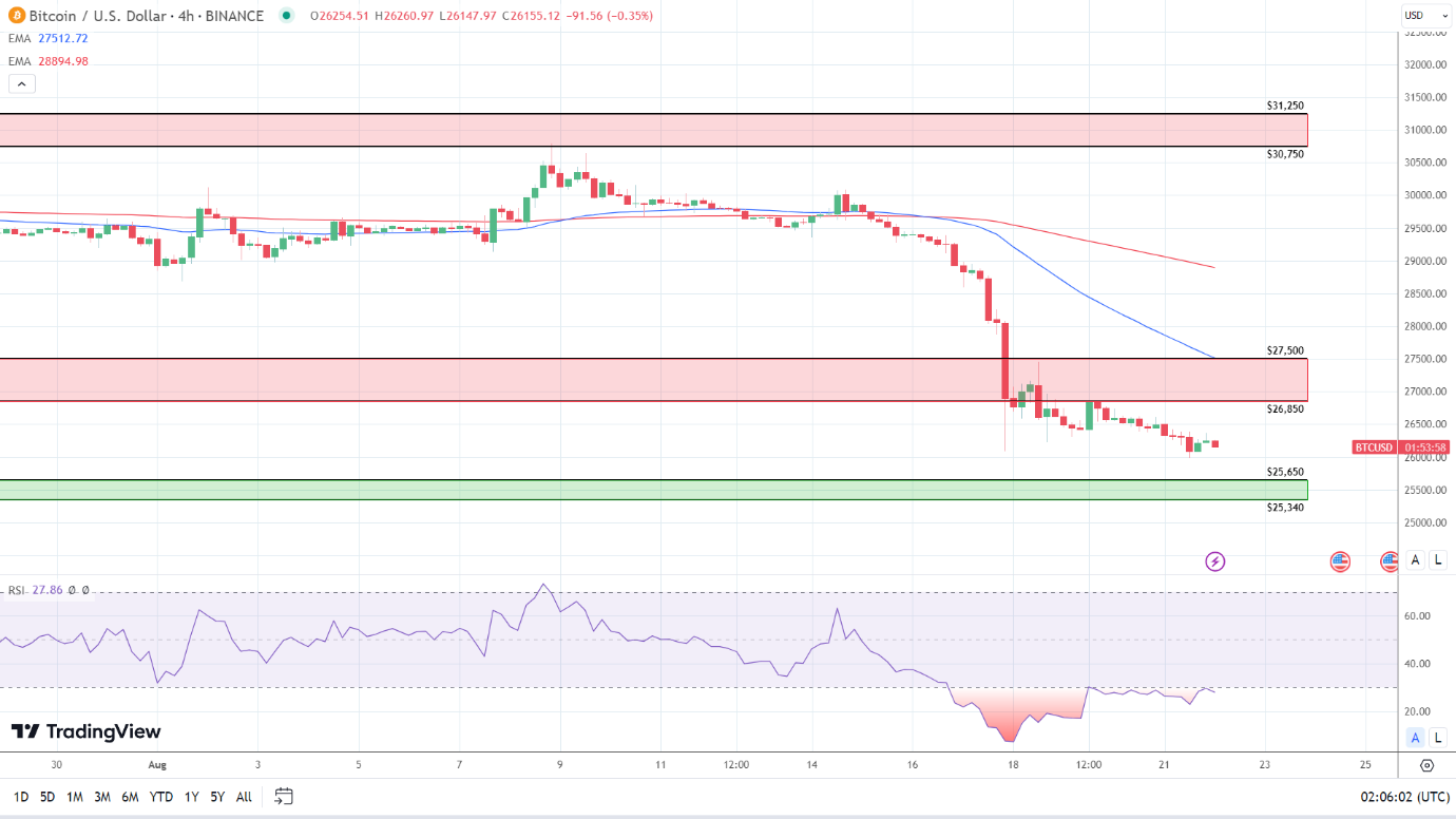 4-Hourly Chart affirms bearish price signals.