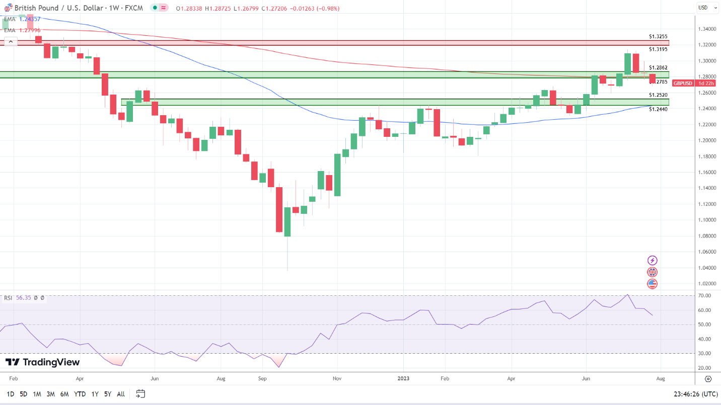 Weekly Chart sends mixed price signals.