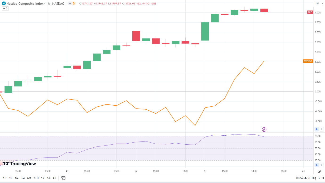 NASDAQ correlation tightens on Fed monetary policy bets.