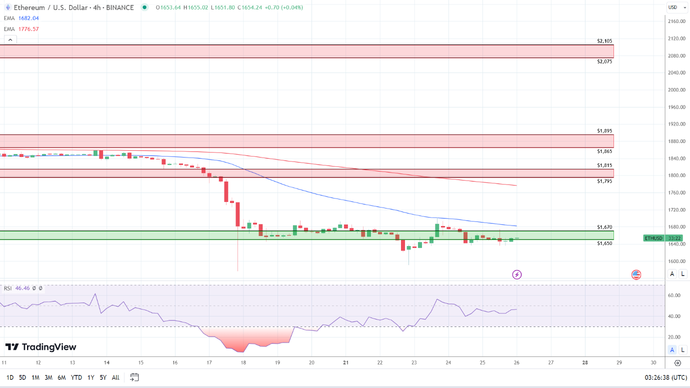 4-Hourly Chart affirms bearish price signals.