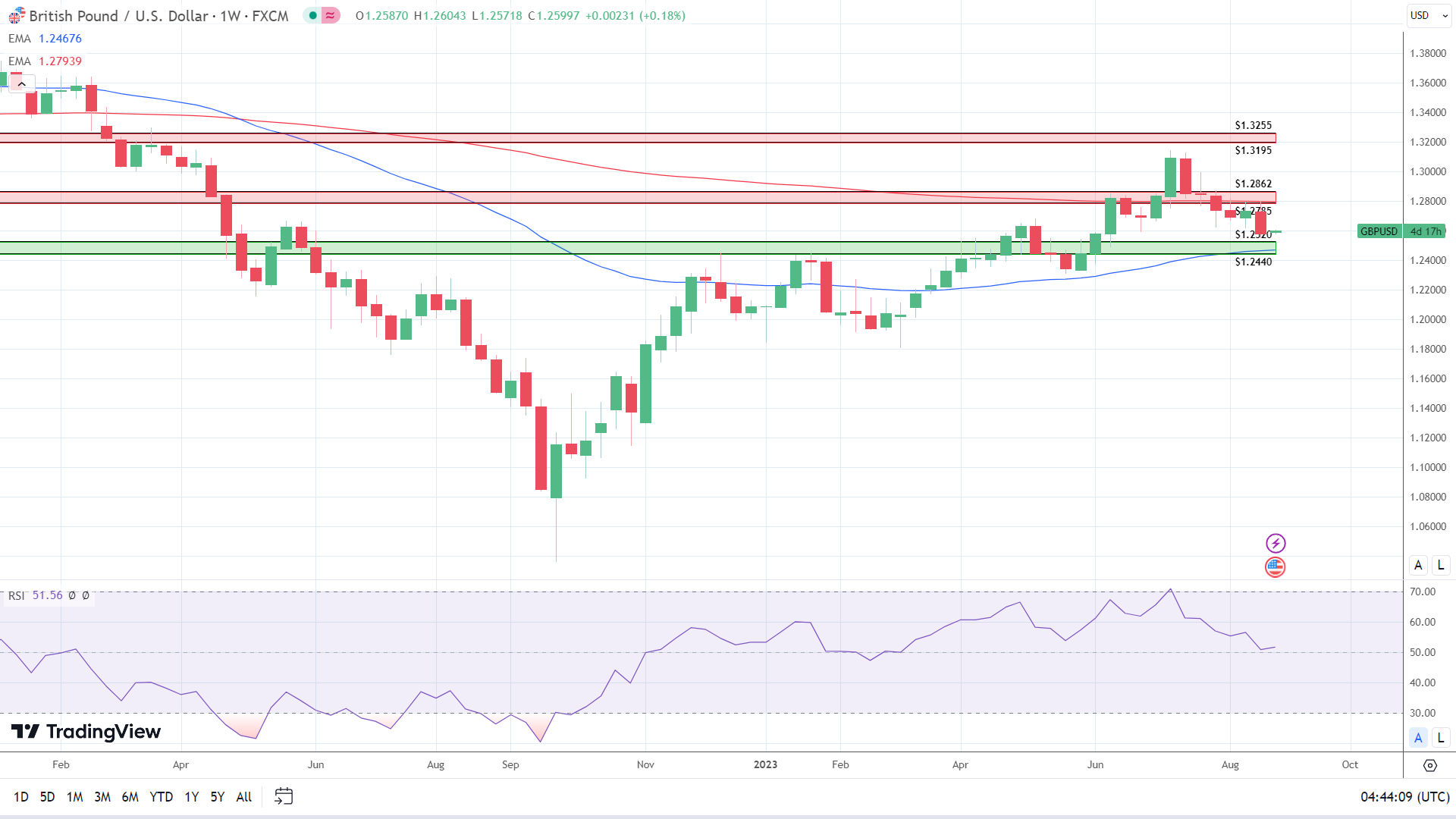 Weekly Chart sends mixed price signals.