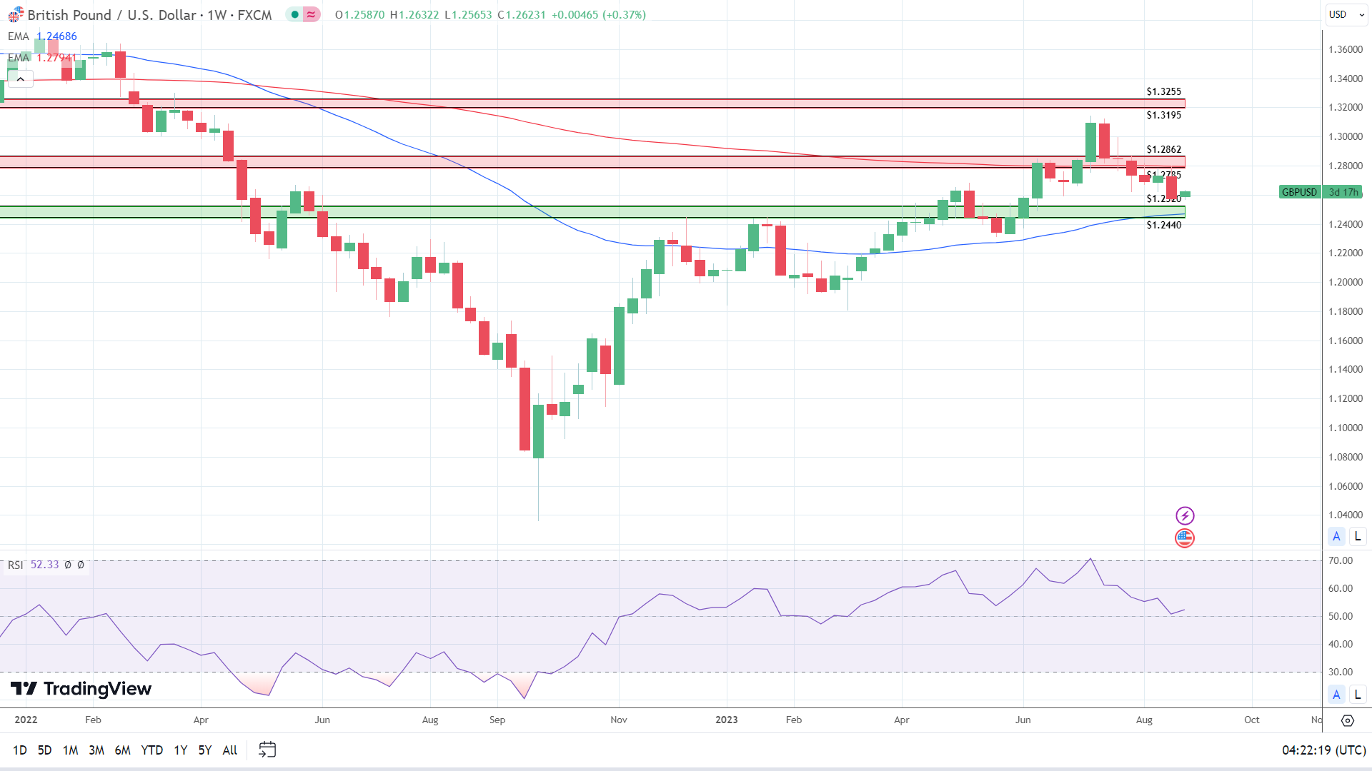 Weekly Chart sends mixed price signals.