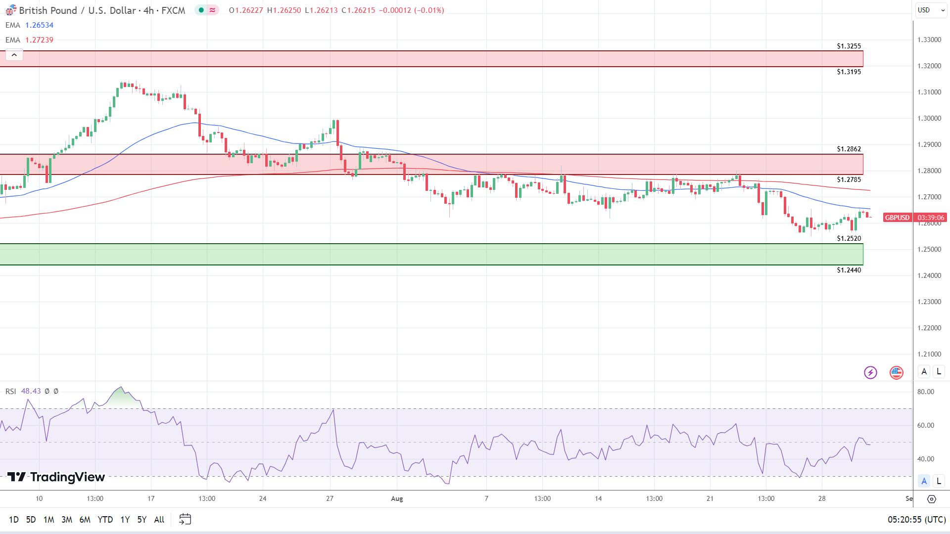GBP to USD 4-Hourly Chart affirms bearish near-term price signals.