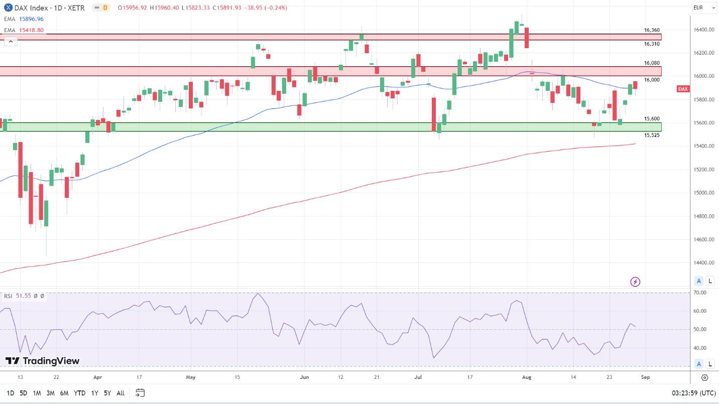 DAX Daily Chart sends mixed price signals.