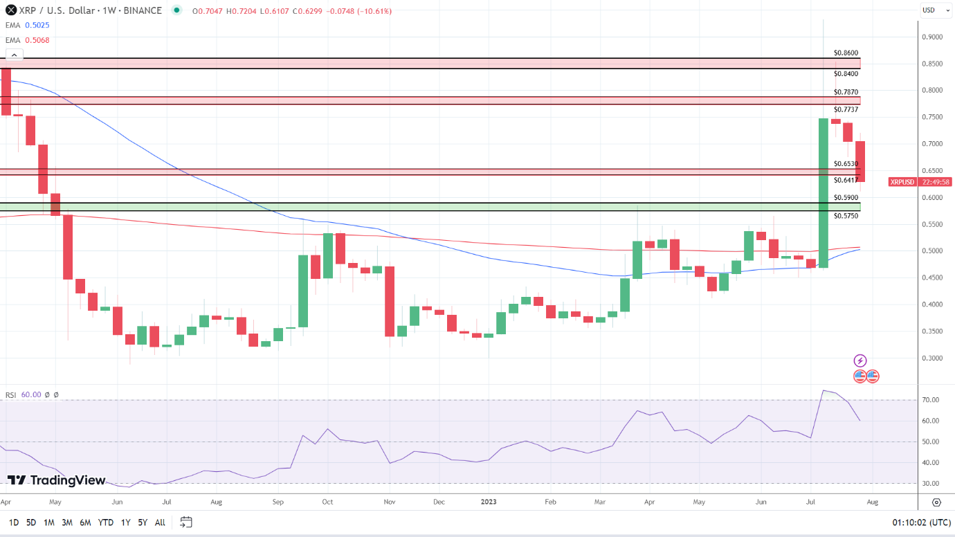 Weekly Chart sends bullish signals.