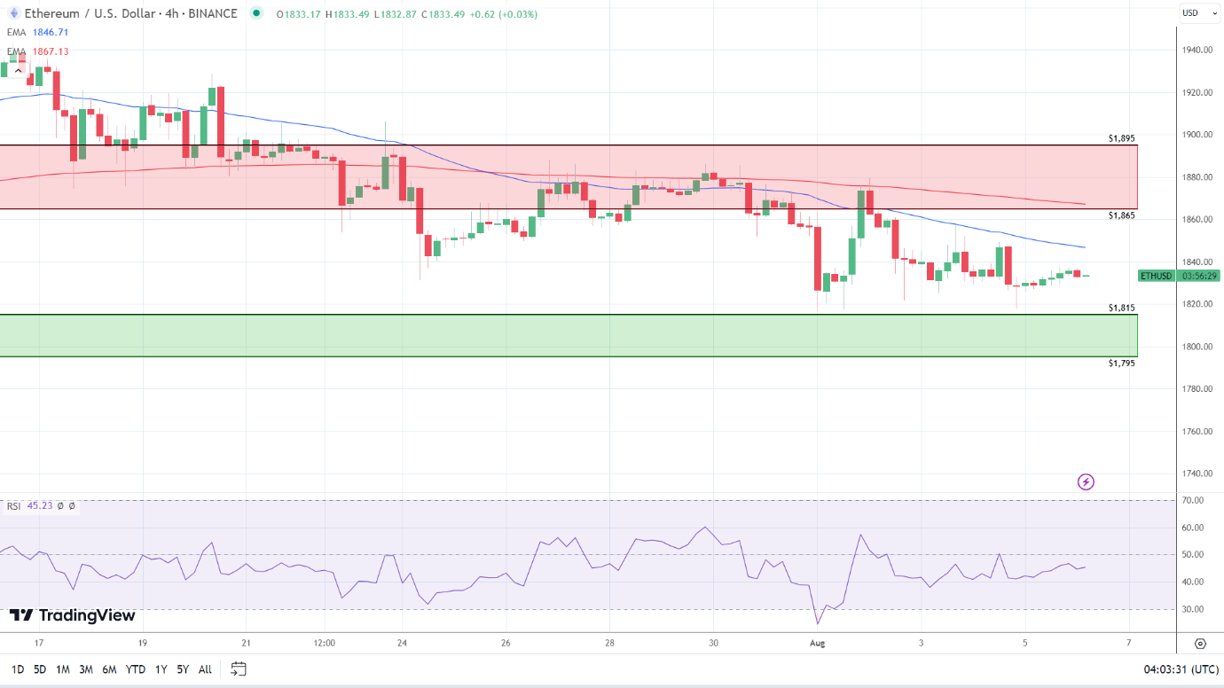 ETH 4-Hourly Chart affirms bearish near-term price signals.