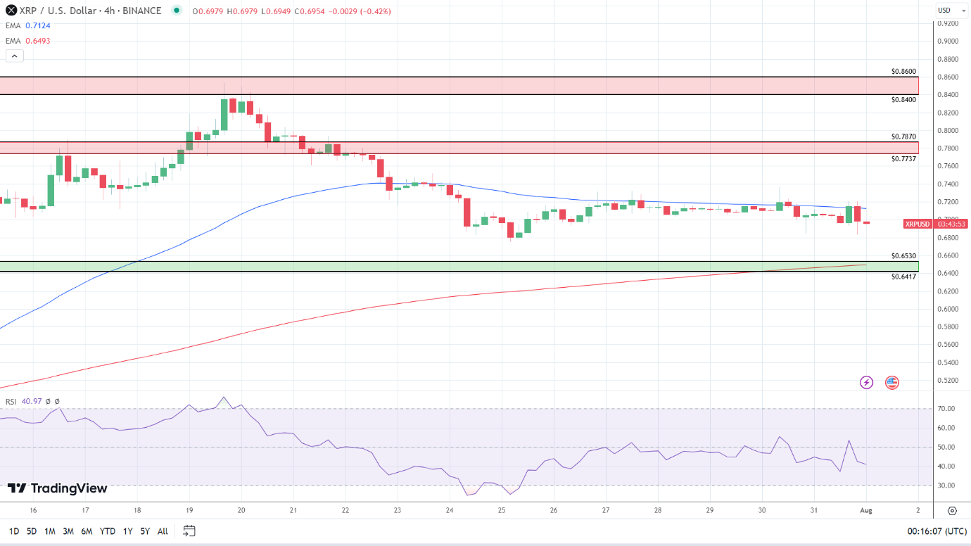 XRP 4-Hourly Chart sends bearish near-term price signals.