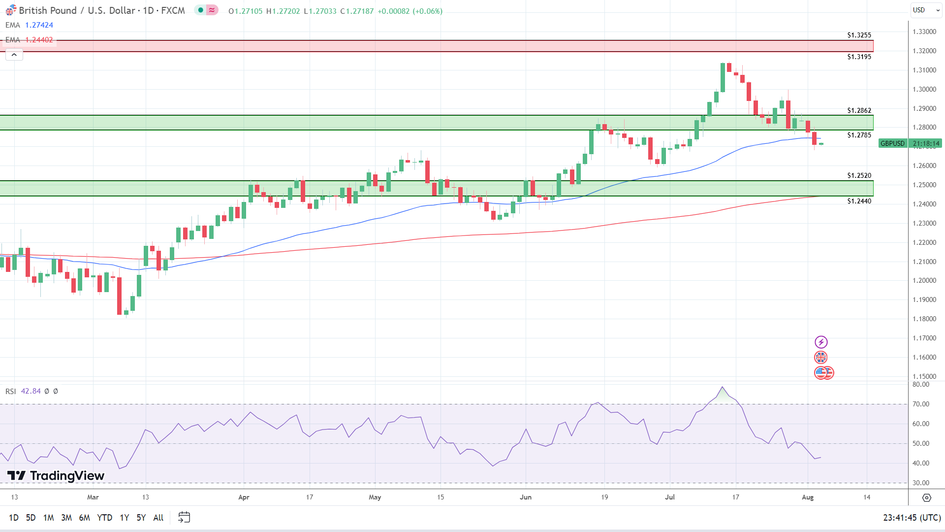 GBP to USD Daily Chart sends bearish near-term price signals.