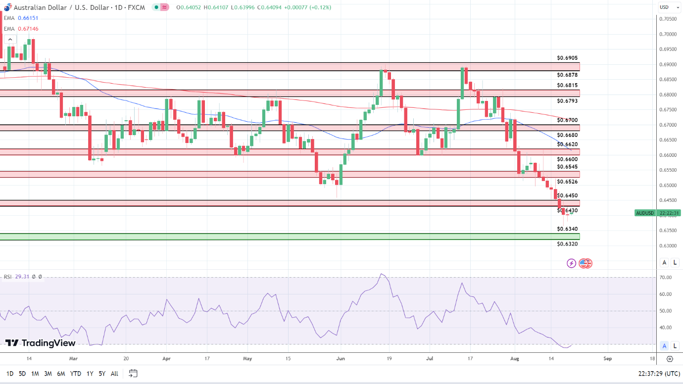 AUD to USD Daily Chart sends bearish price signals.