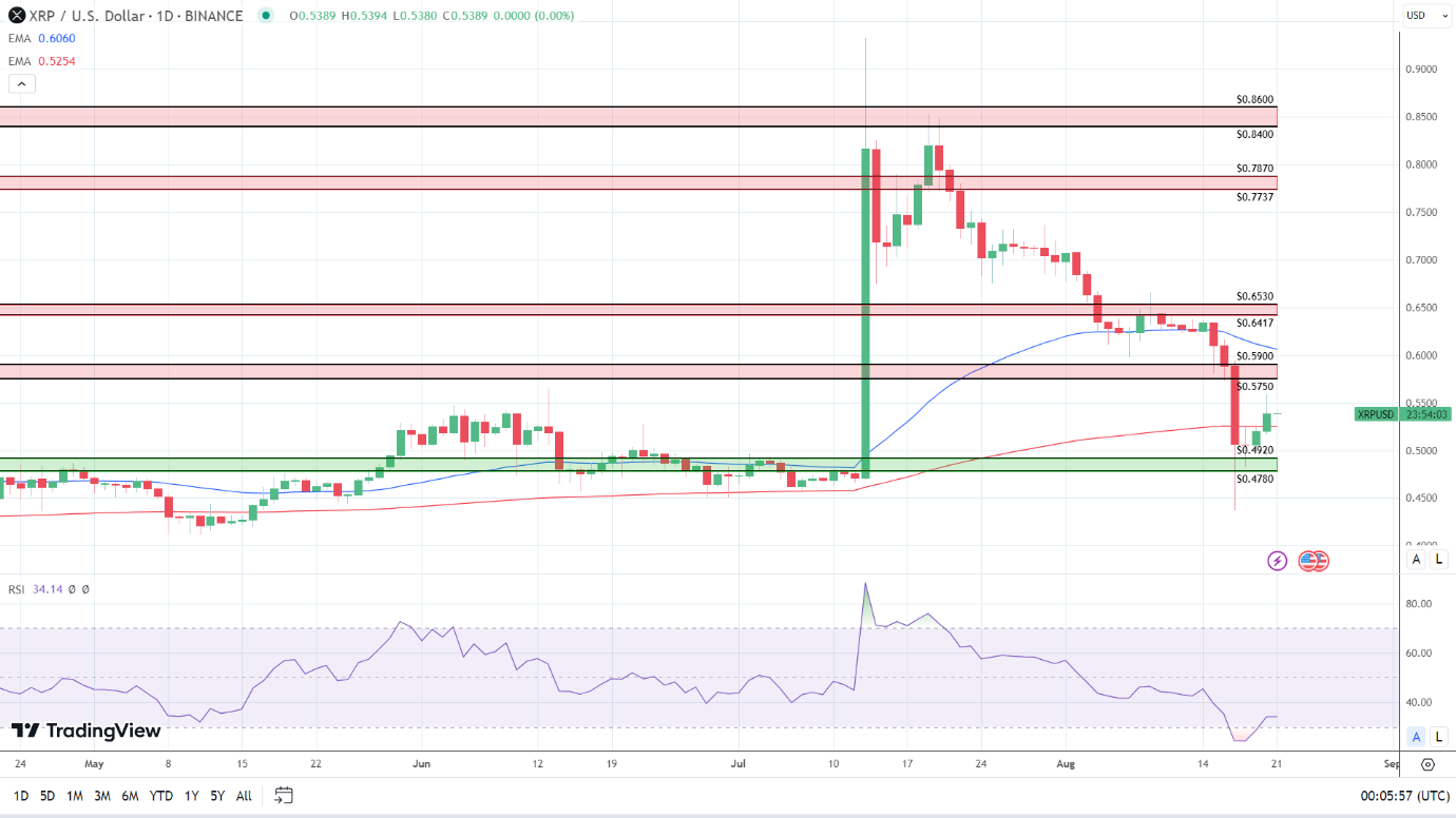 XRP Daily Chart sends bearish near-term price signals.