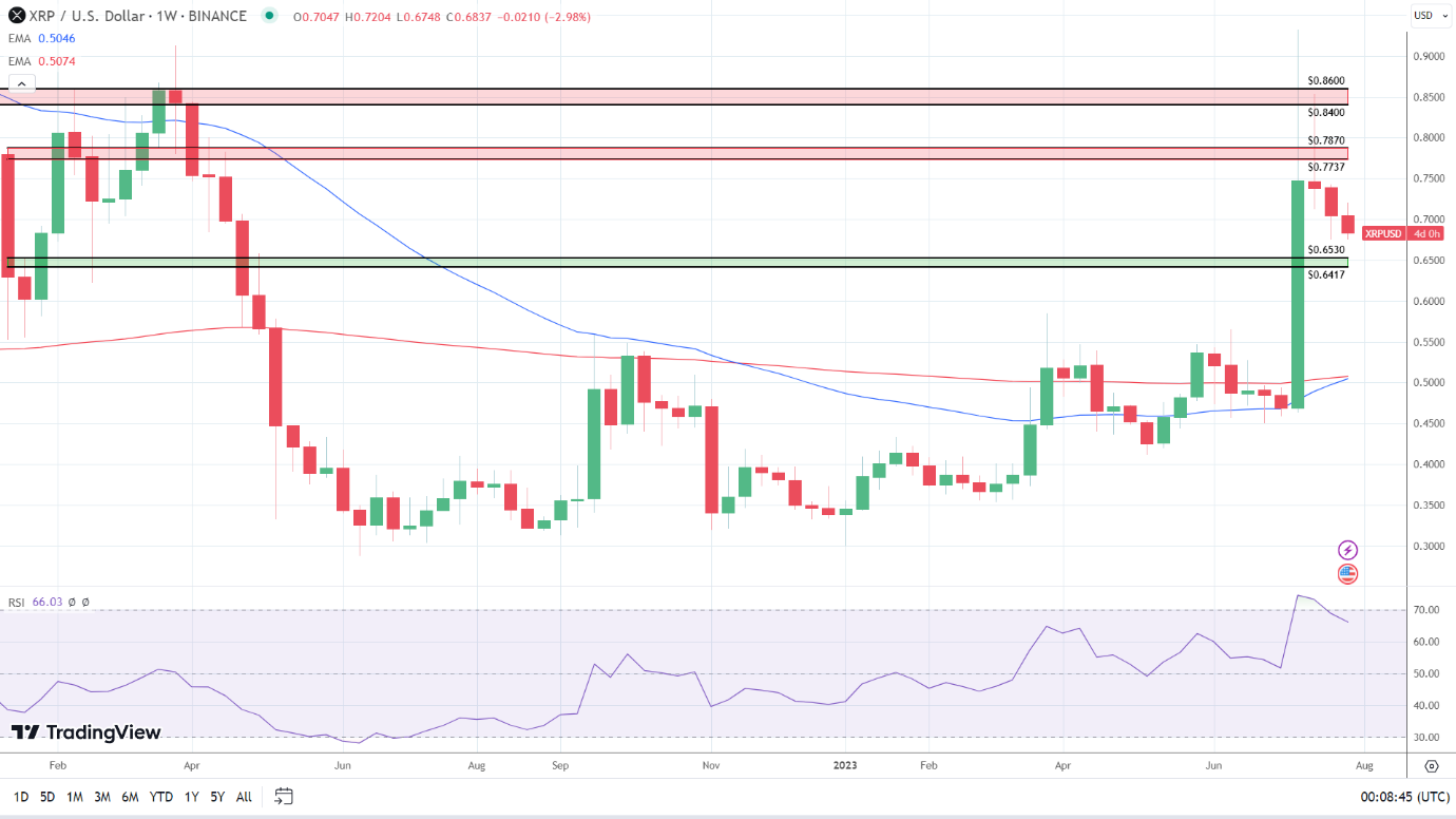 Weekly Chart sends bullish price signals.