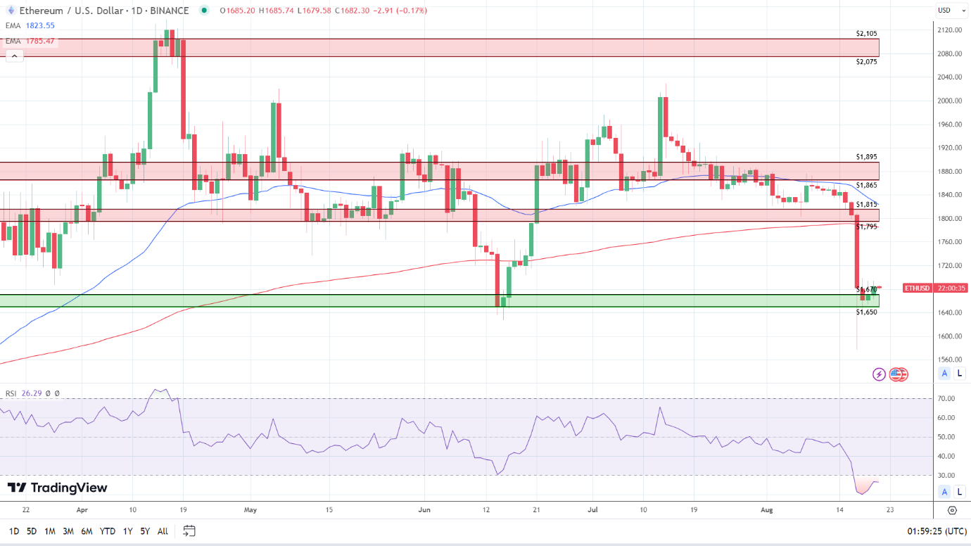 ETH Daily Chart sends bearish price signals.