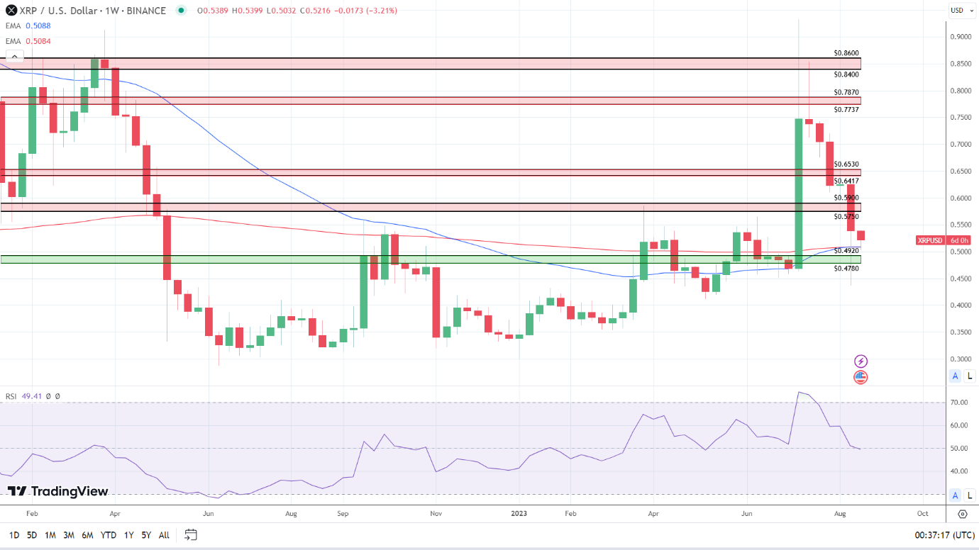 Weekly Chart sends mixed signals.