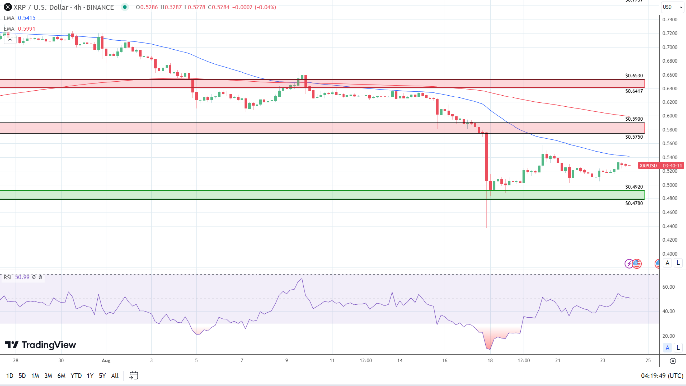 XRP 4-Hourly Chart affirms bearish near-term price signals.