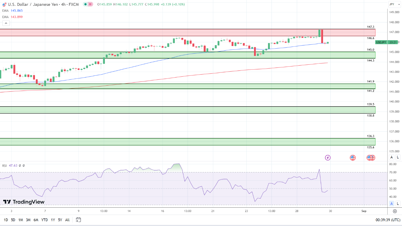 4-Hourly Chart affirms bullish price signals.