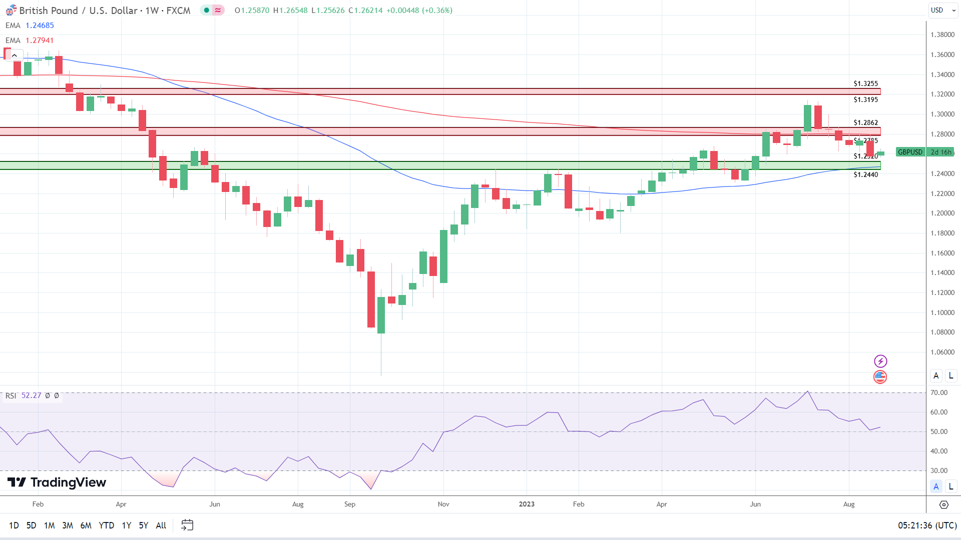 Weekly Chart sends mixed price signals.