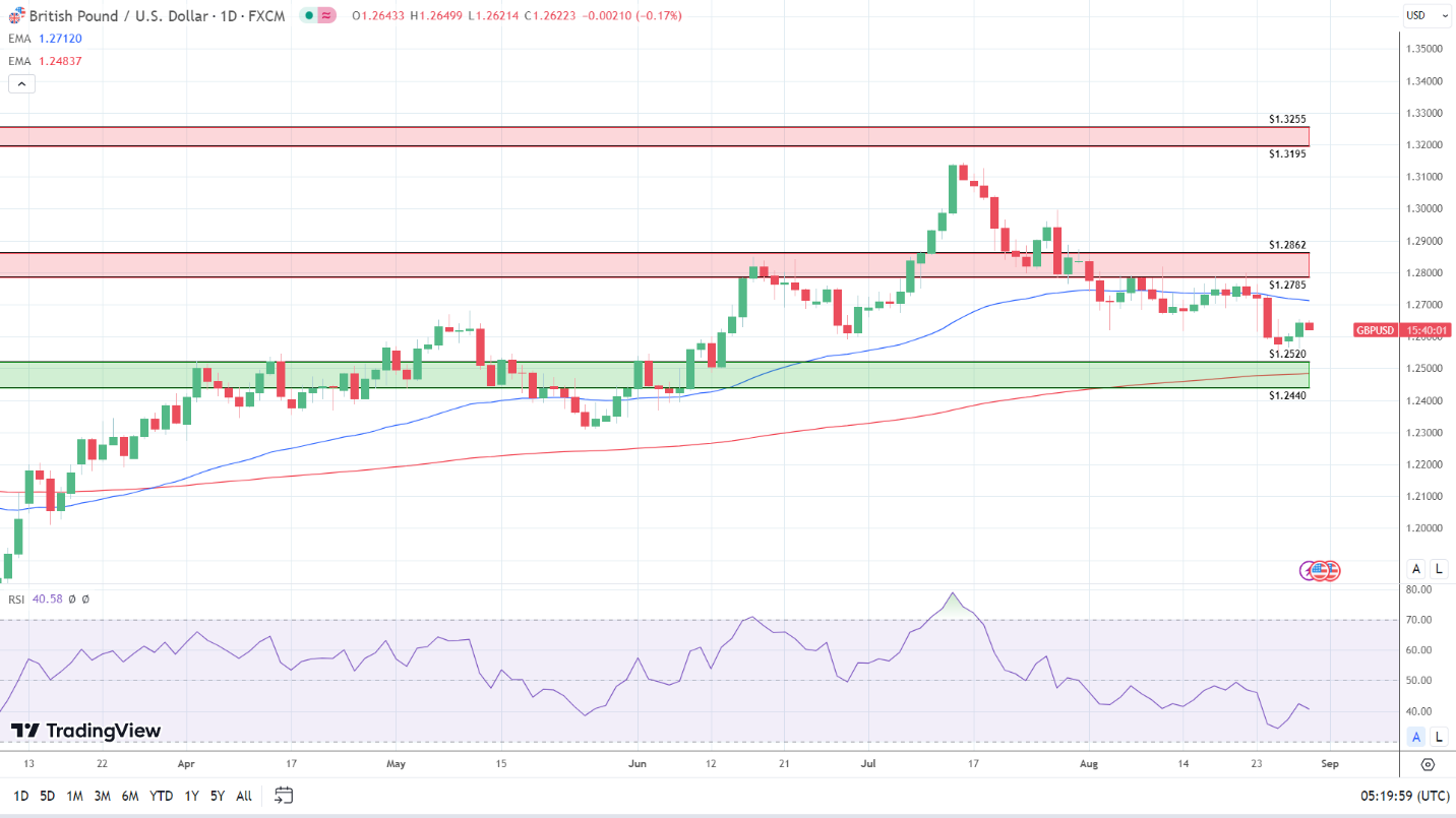 GBP to USD Daily Chart sends bearish near-term price signals.