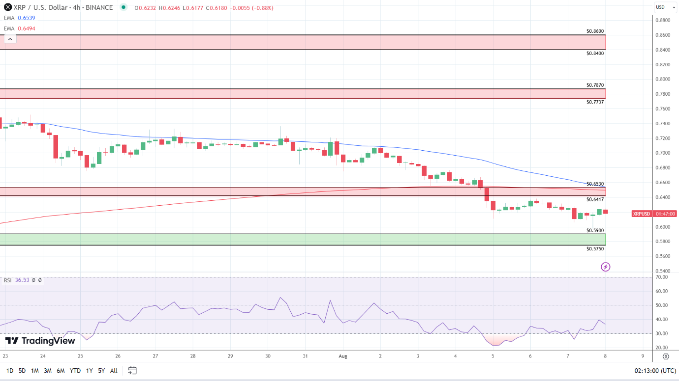 XRP 4-Hourly Chart affirms bearish near-term price signals.