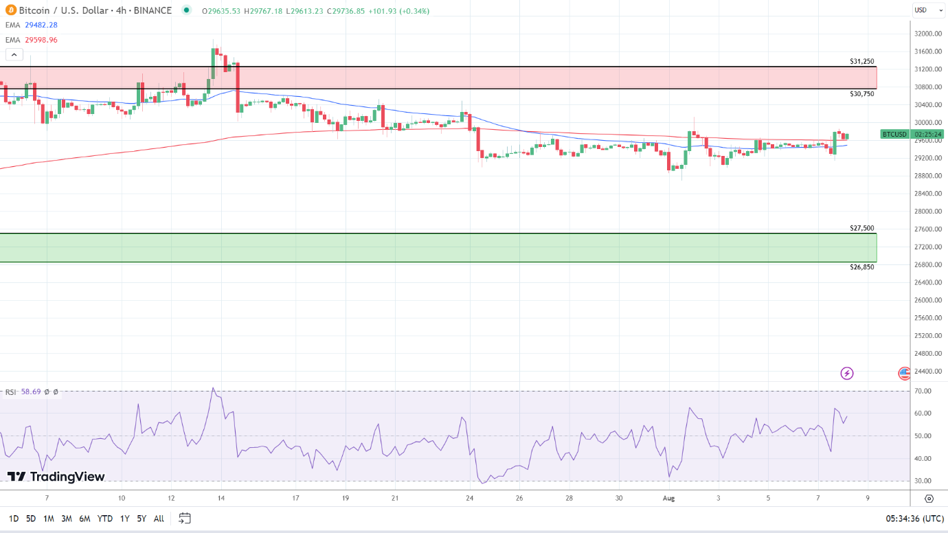 4-Hourly Chart affirms bullish price signals.