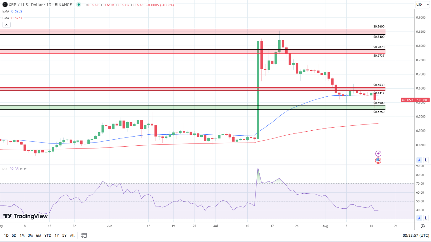 XRP Daily Chart sends bearish near-term price signals.