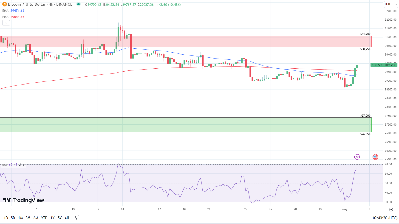 4-Hourly Chart sends bullish price signals.