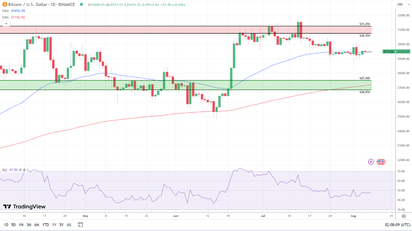 BTC Daily Chart sends mixed price signals.