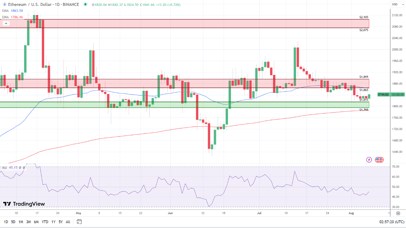 ETH Daily Chart sends bearish near-term price signals.