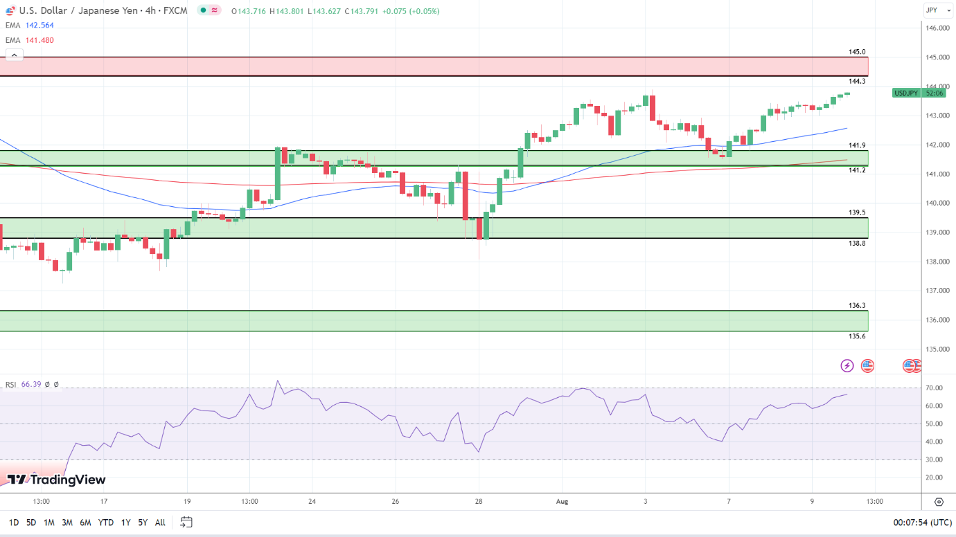 4-Hourly Chart affirms bullish price signals.
