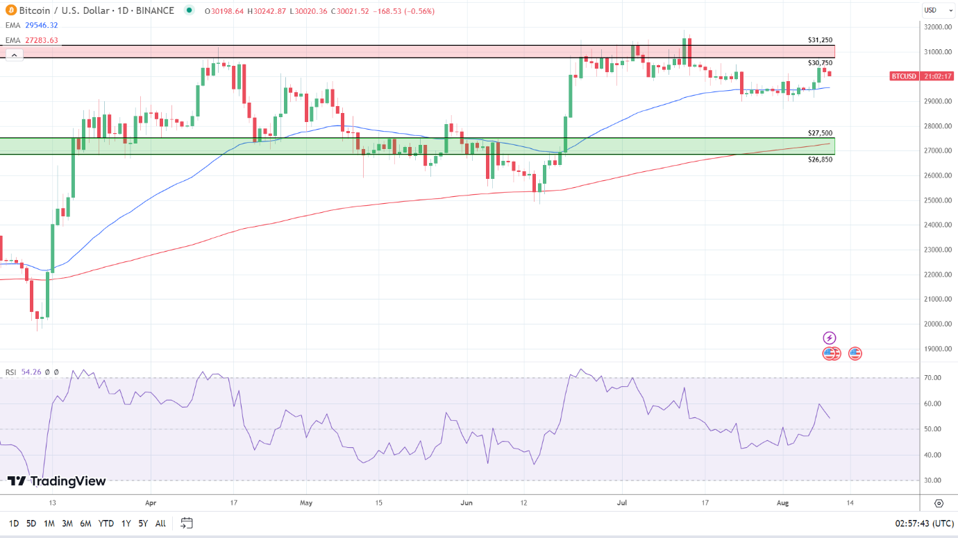 BTC Daily Chart sends bullish price signals.