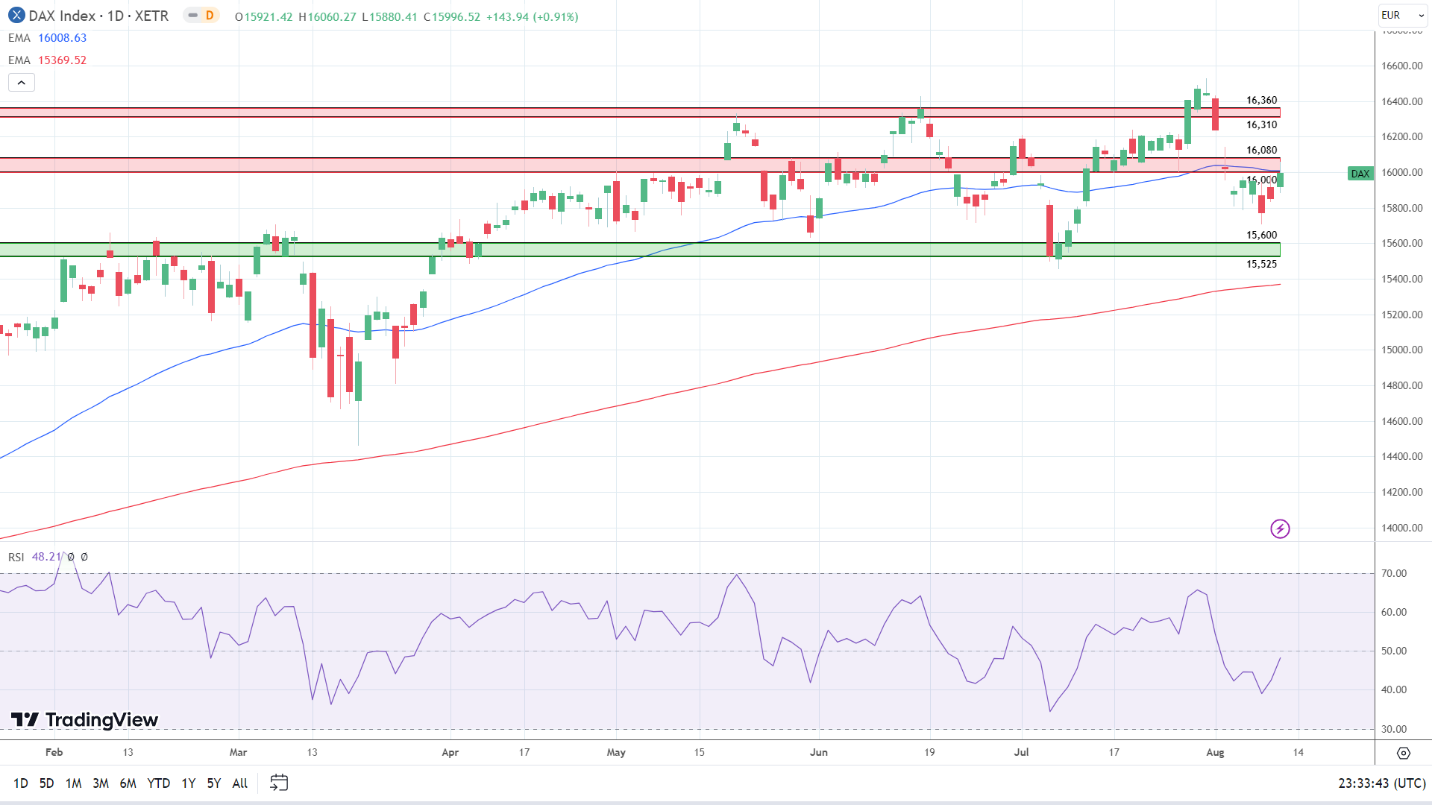 Daily Chart sends mixed signals.