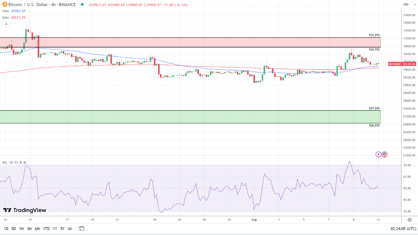 4-Hourly Chart affirms bullish price signals.