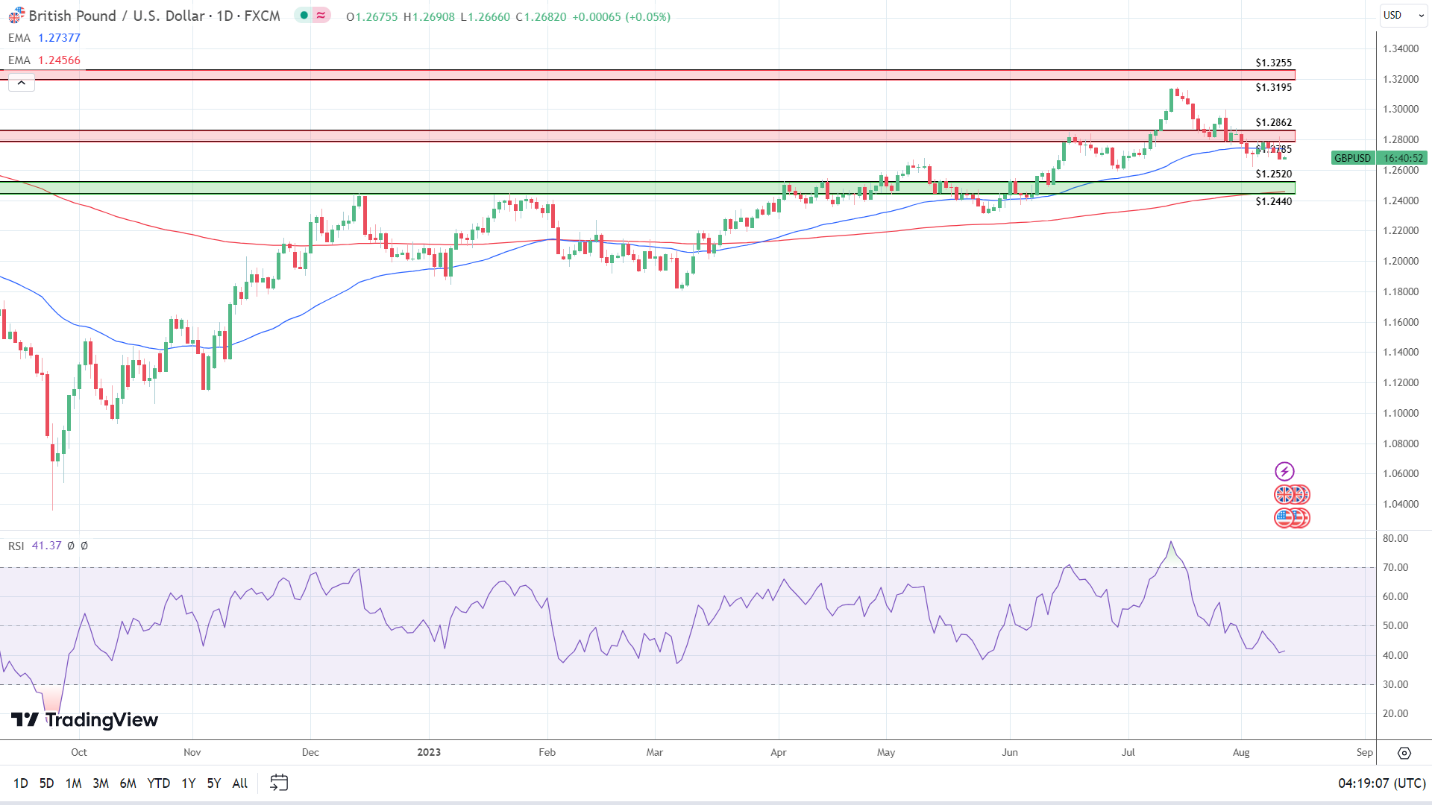 Weekly chart sends bearish near-term price signals.