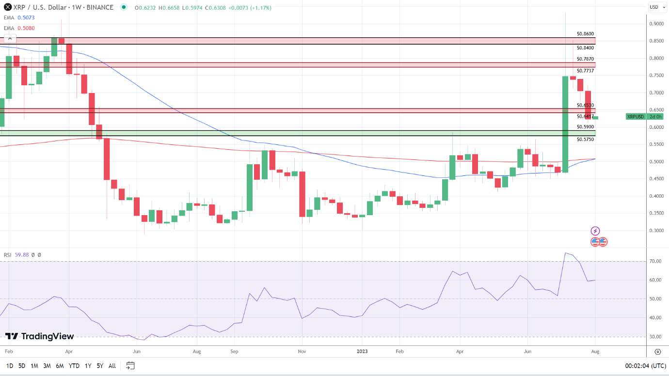 Weekly Chart sends bullish price signals.