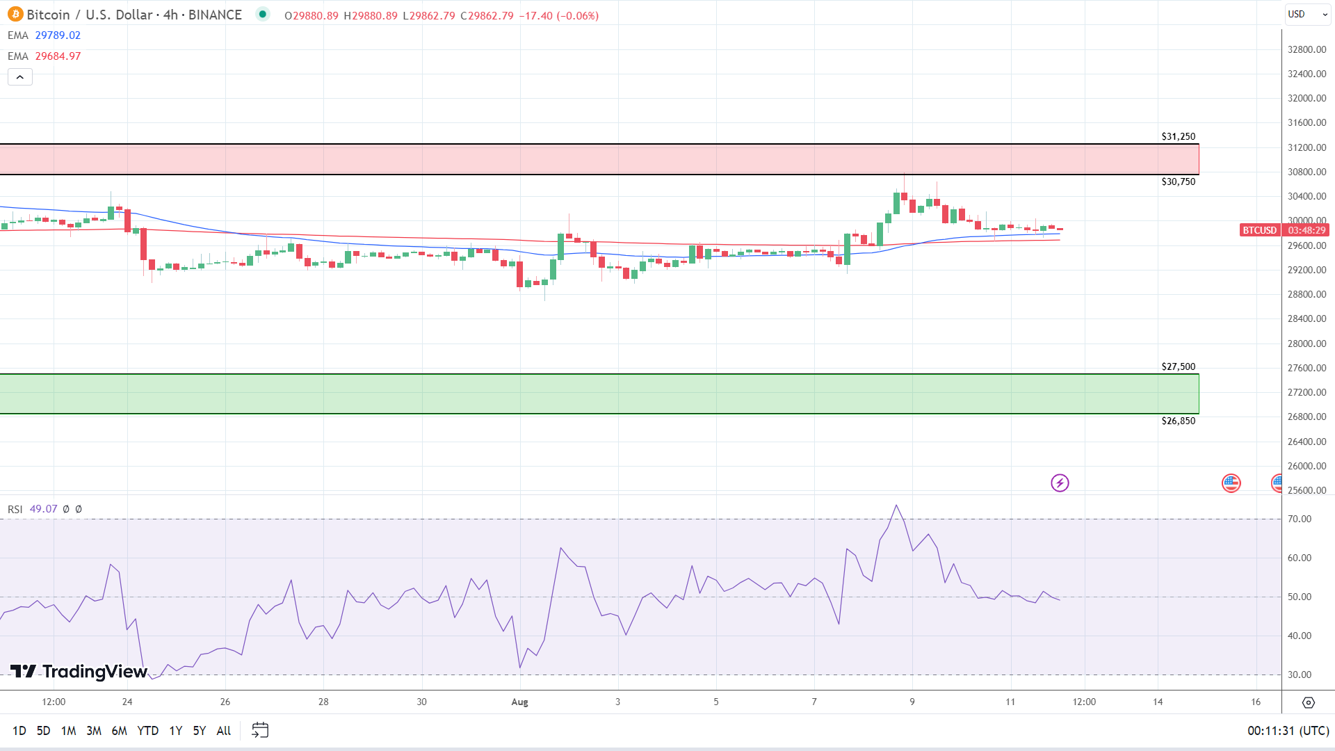 BTC 4-Hourly Chart affirms bullish price signals.