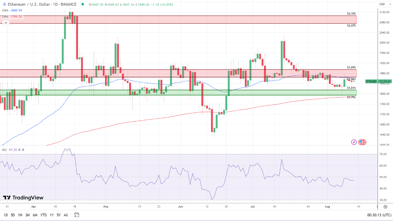 ETH Daily Chart sends bearish near-term price signals.