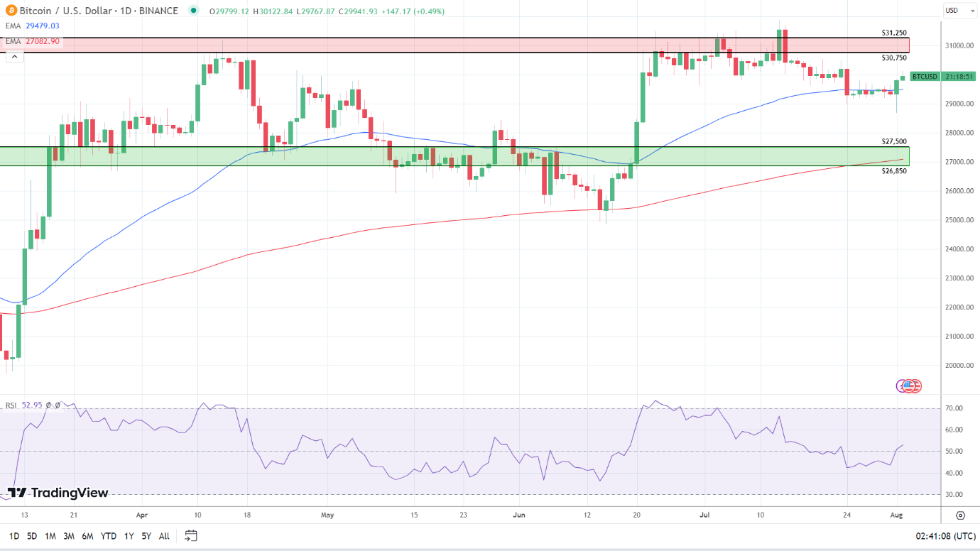 BTC Daily Chart sends bullish price signals.