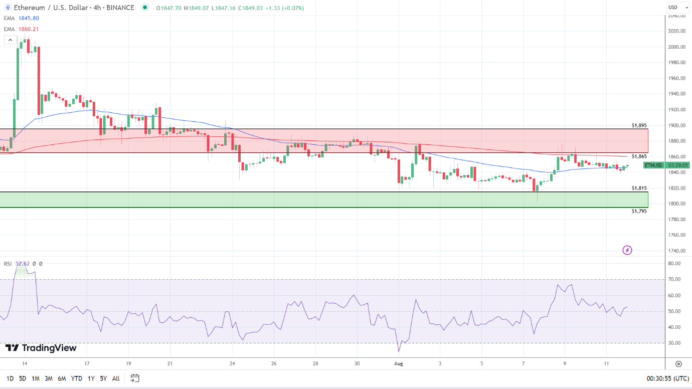 4-Hourly Chart sends bullish near-term price signals.