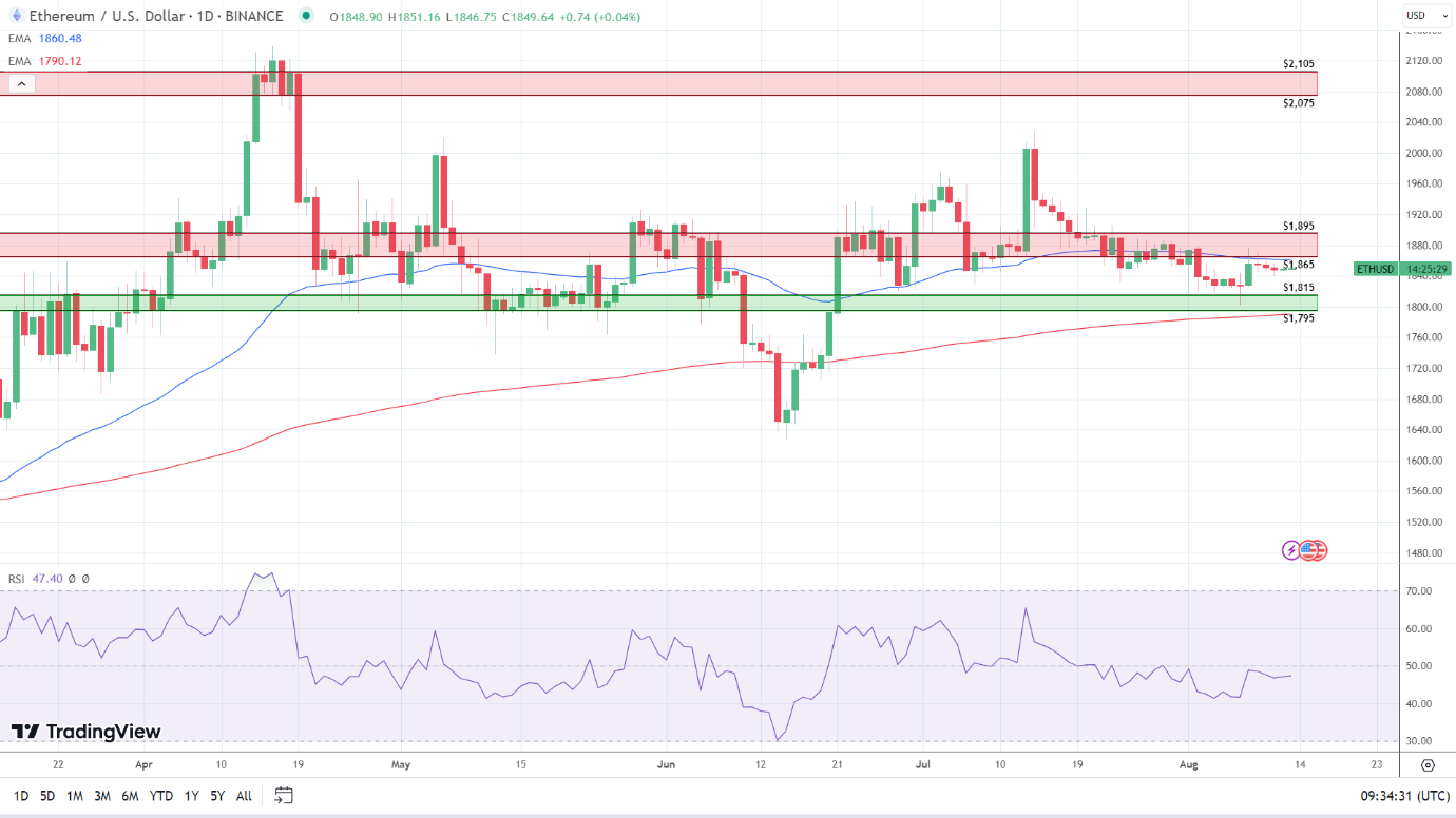 ETH Daily Chart sends bearish near-term price signals.