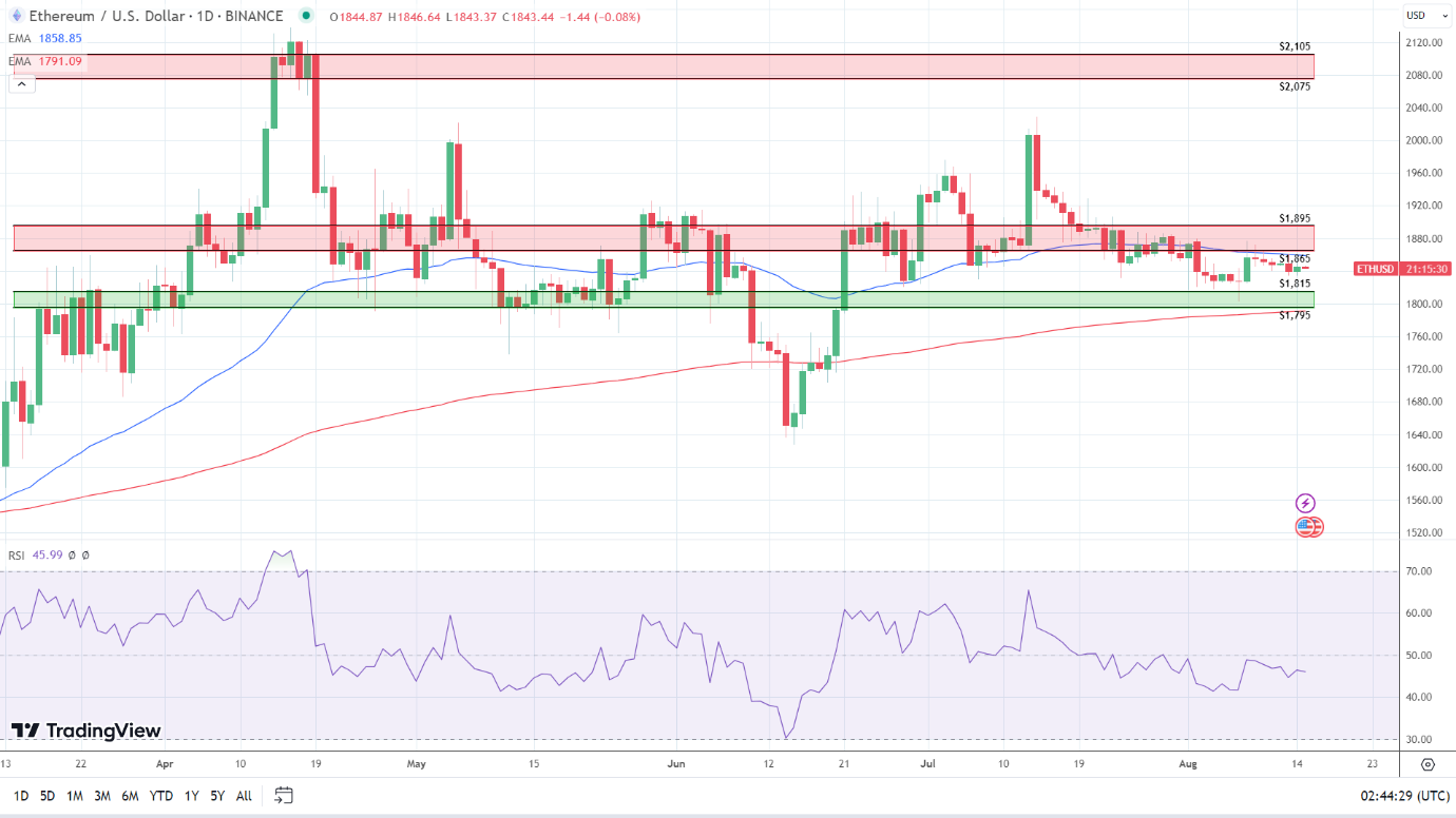 ETH Daily Chart sends bearish near-term price signals.