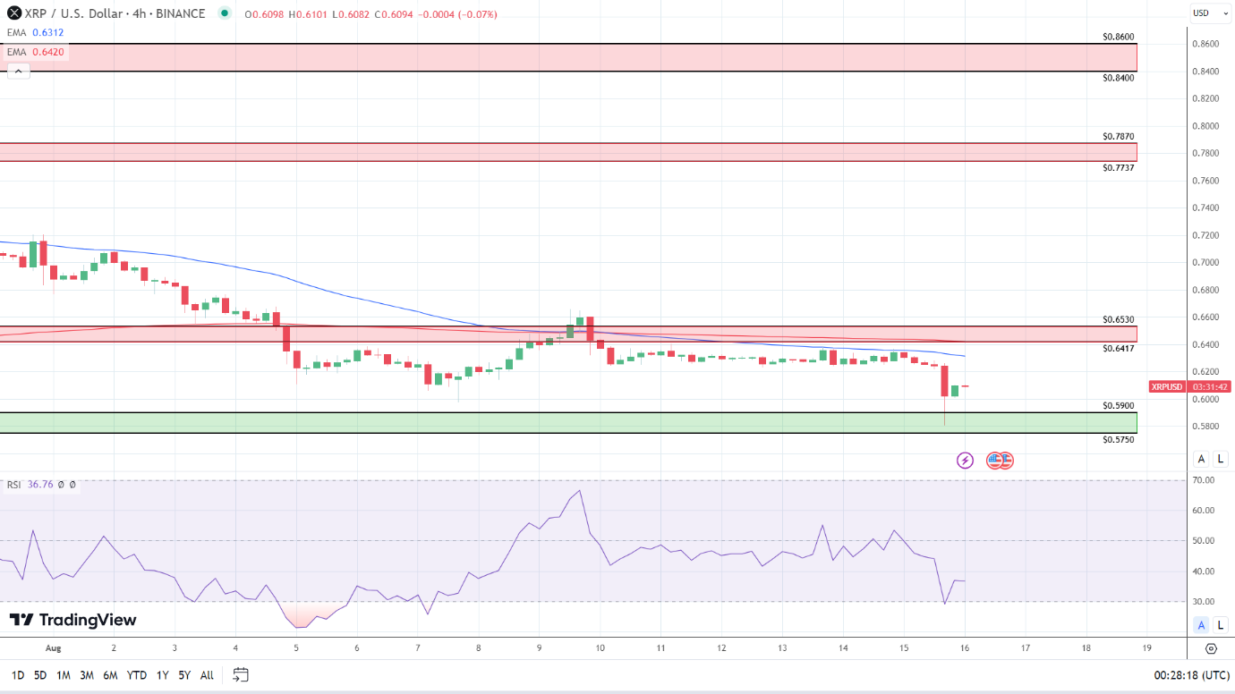 XRP 4-Hourly Chart affirms bearish near-term price signals.