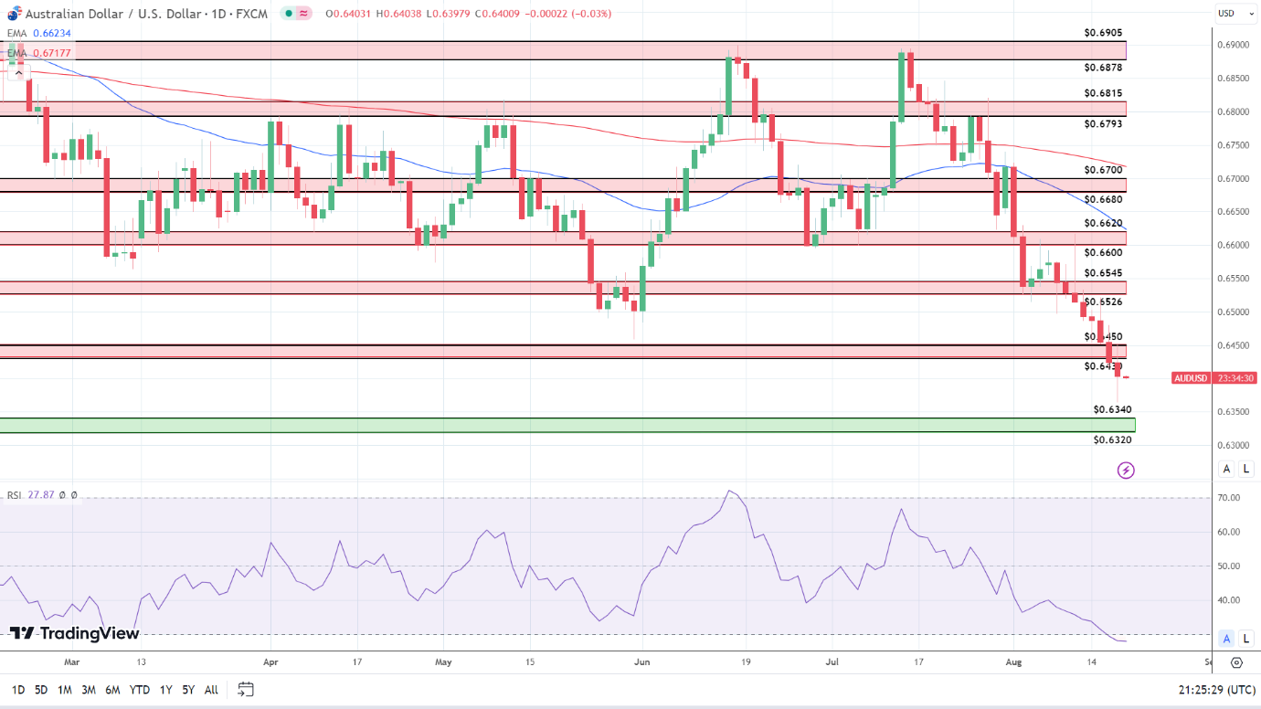 AUD to USD Daily Chart sends bearish price signals.