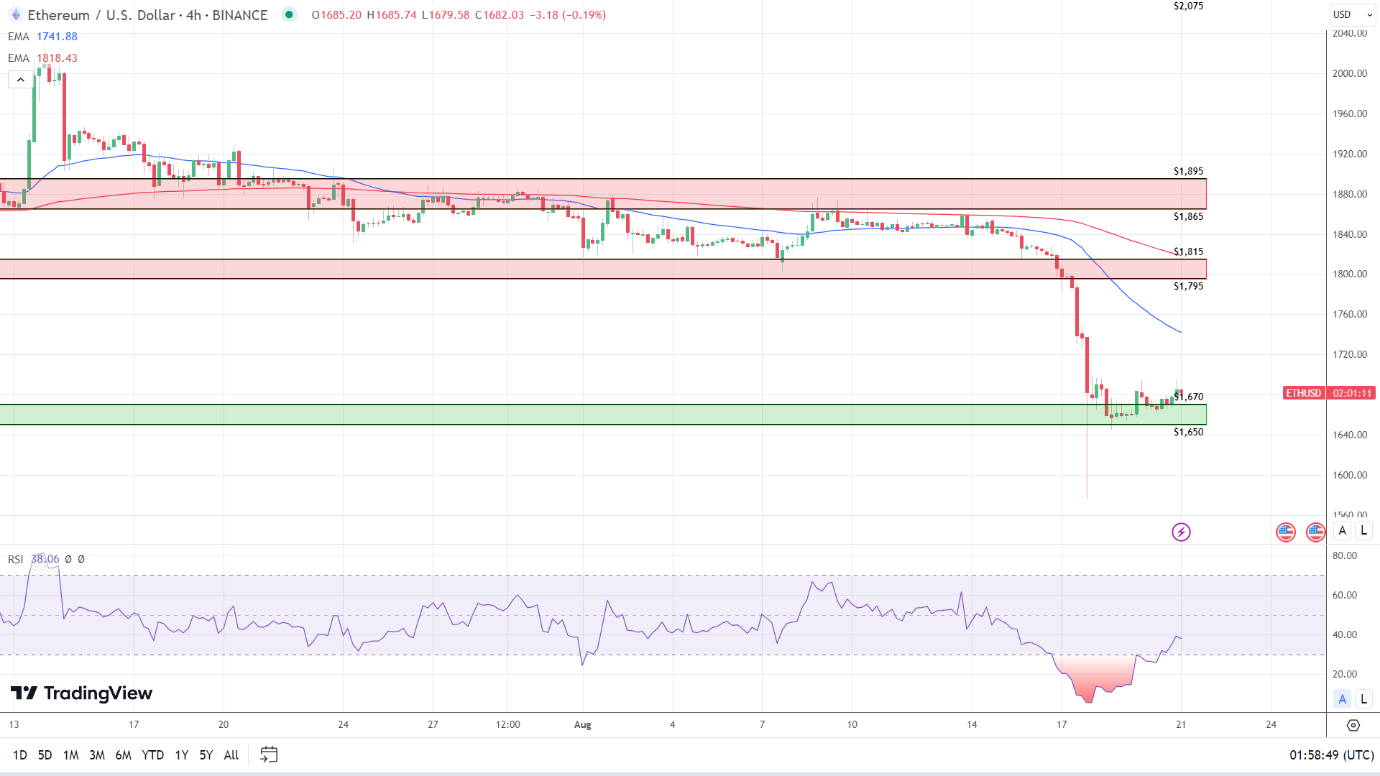 4-Hourly Chart affirms bearish price signals.