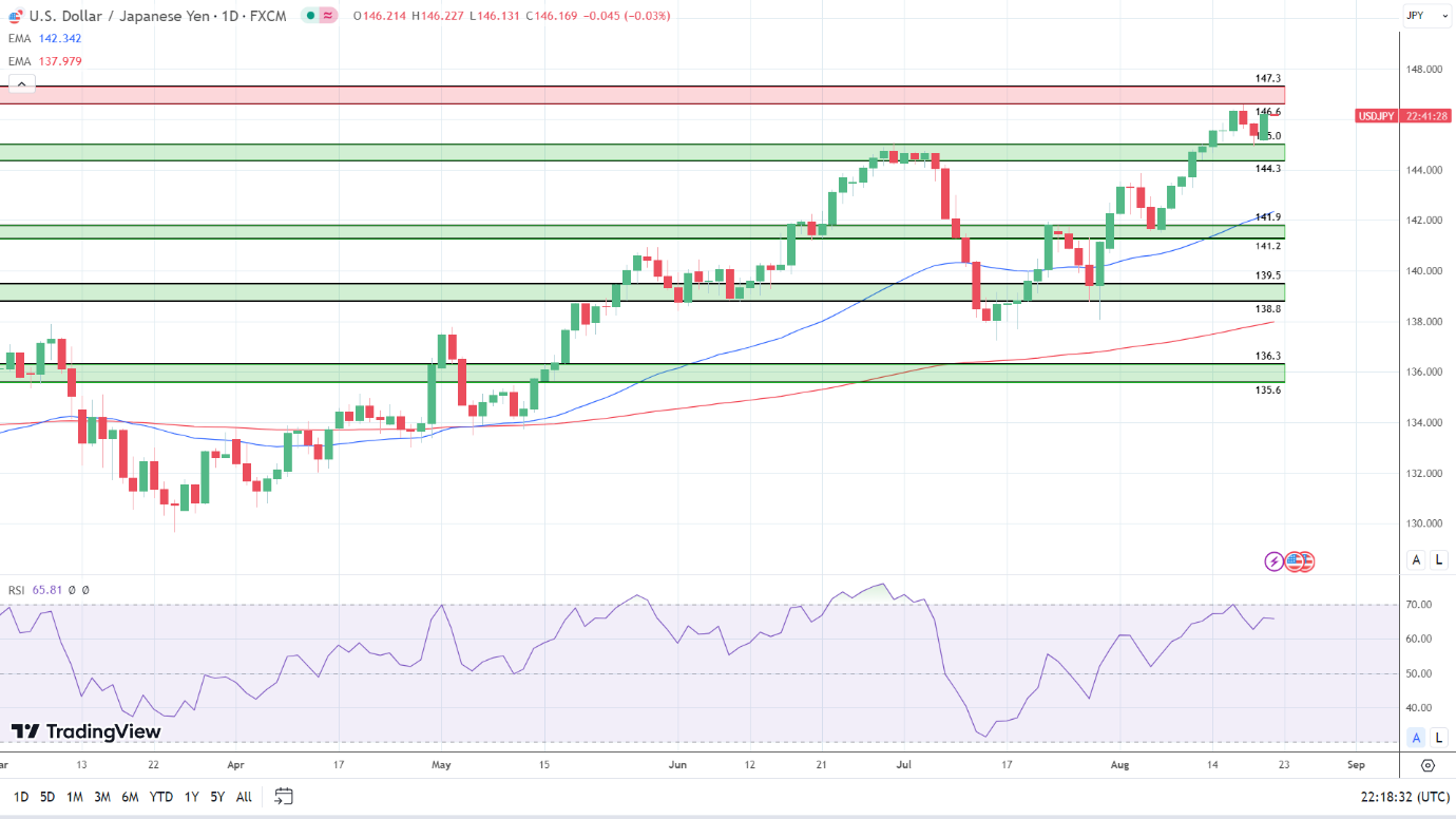 USD/JPY Daily Chart sends bullish price signals.