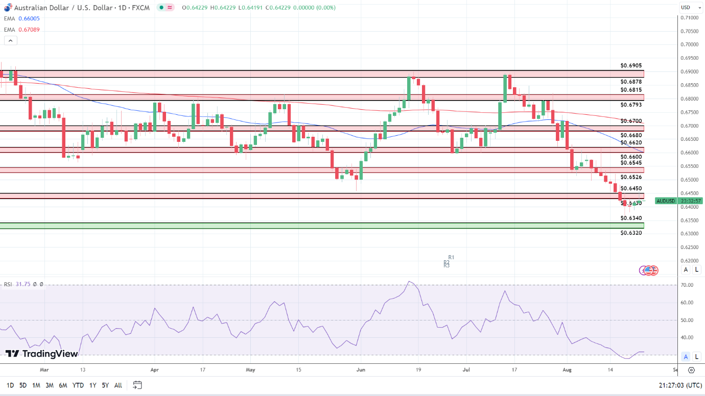 AUD/USD Forecast - Australian Dollar Choppy During Early Monday Hours