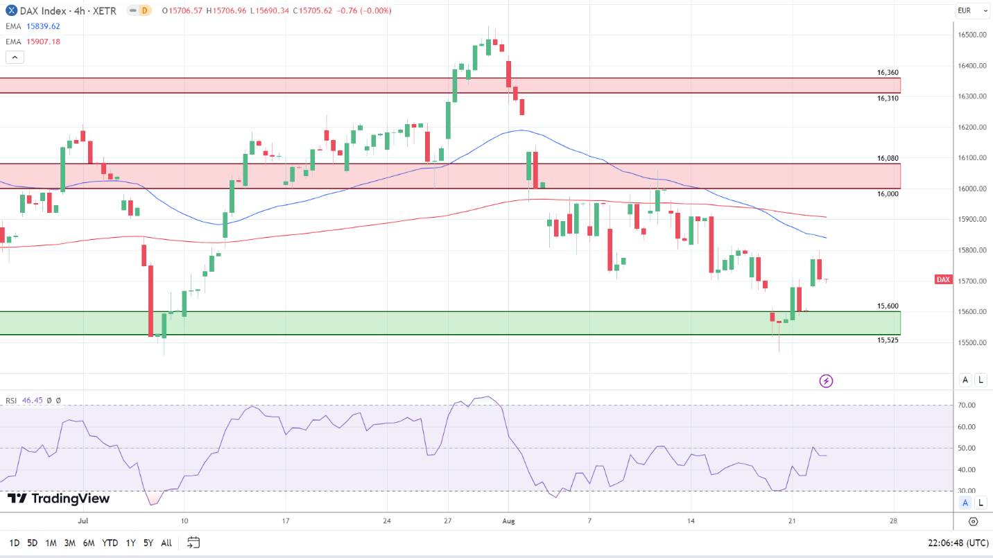 DAX 4-hourly chart sends bearish price signals.